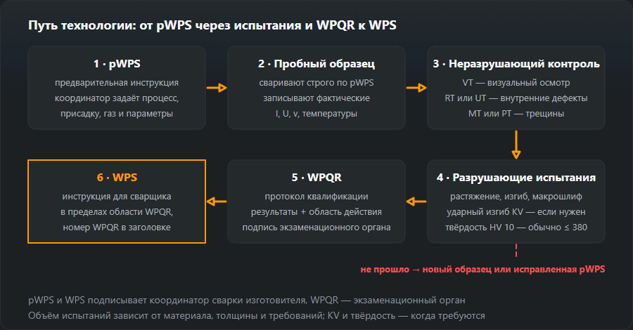 Схема шести шагов квалификации технологии сварки по EN ISO 15614-1: pWPS, пробный образец с записью фактических параметров, неразрушающий контроль VT, RT или UT, MT или PT, разрушающие испытания, протокол WPQR с областью действия и инструкция WPS для сварщика