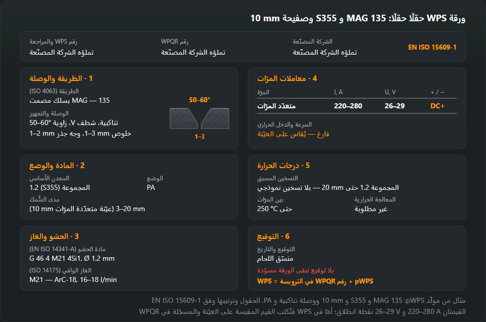 ورقة WPS مملوءة من ترويسة وستة أقسام: الطريقة 135 وشطف V بزاوية 50–60° وخلوص 1–3 mm، ومعدن المجموعة 1.2 (S355) لمدى 3–20 mm والوضع PA، وسلك G 46 4 M21 4Si1 مع غاز M21، ومرّات عند 220–280 A و26–29 V على DC+، وحرارة بين المرّات حتى 250 °C وتوقيع المنسّق
