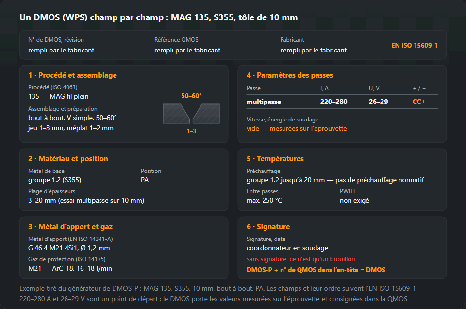 Une fiche de DMOS remplie, découpée en un en-tête et six blocs : procédé 135 et préparation en V simple de 50 à 60° avec un jeu de 1 à 3 mm, métal de base du groupe 1.2 (S355) pour 3 à 20 mm et position PA, fil G 46 4 M21 4Si1 avec gaz M21, passes à 220–280 A et 26–29 V en courant continu, électrode au +, température entre passes jusqu’à 250 °C et la signature du coordonnateur