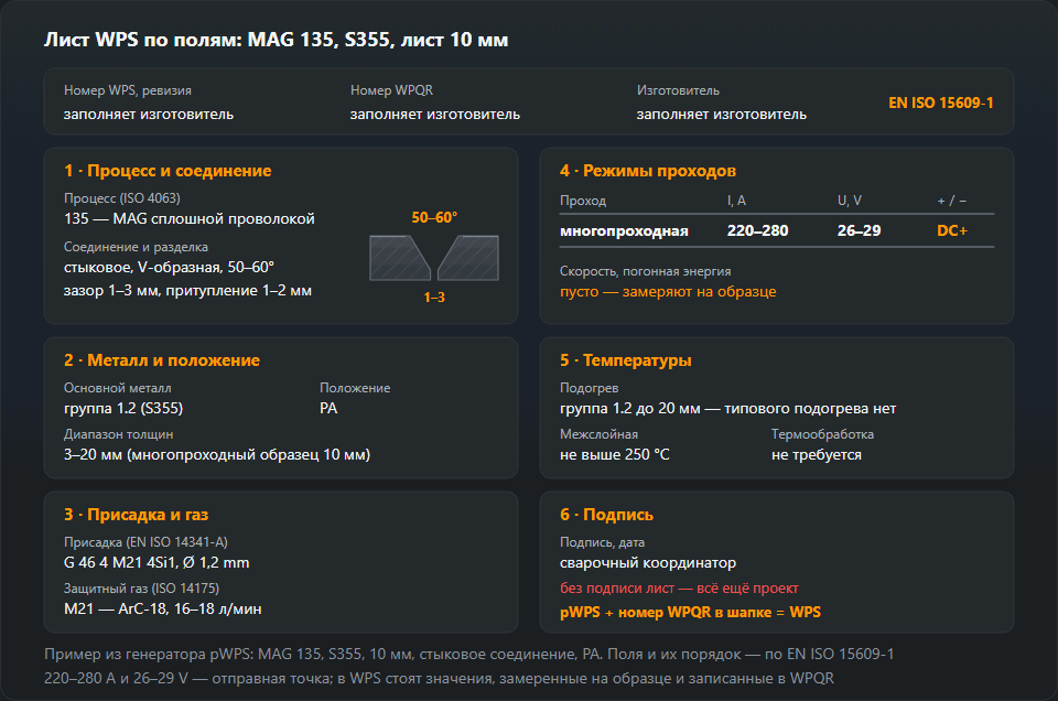 Заполненный лист WPS из шапки и шести блоков: процесс 135 и V-образная разделка 50–60° с зазором 1–3 мм, металл группы 1.2 (S355) в диапазоне 3–20 мм и положение PA, проволока G 46 4 M21 4Si1 с газом M21, проходы 220–280 A и 26–29 V на DC+, межслойная температура до 250 °C и подпись координатора
