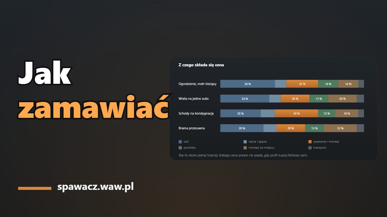 Jak zamawiać wyroby stalowe: cena, terminy i powłoki