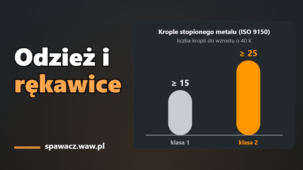 Odzież spawalnicza EN ISO 11611: klasa 1 i 2, A1/A2, rękawice